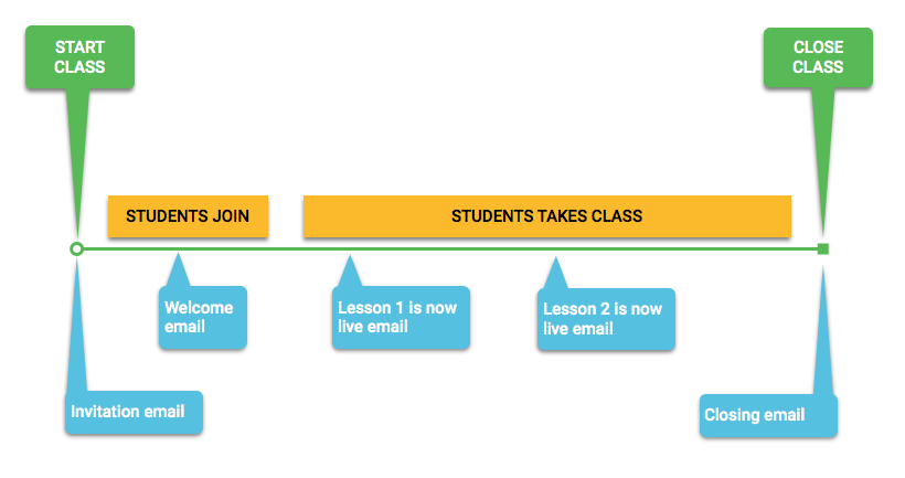 Scheduling and Class Workflow